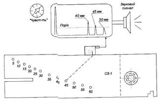 Определения условной чувствительности и настройки УЗ дефектоскопов с помощью СО-1
