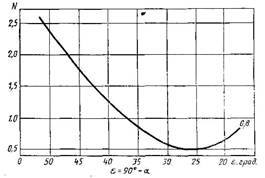 Зависимость N—f (e) для стали, алюминия и его сплавов, титана и его сплавов