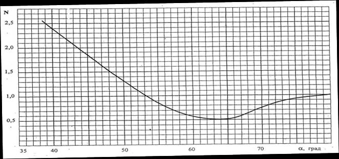 График зависимости коэффициента N от угла ввода α  УЗ луча
