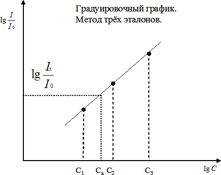 Концентрация неизвестного элемента