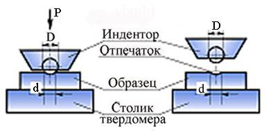 Положение образца для испытания